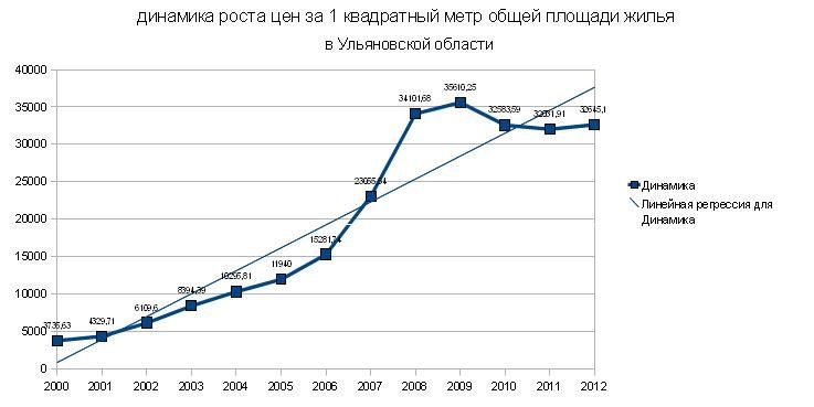 Как росли цены на 1 м. кв. жилья в Ульяновске с 2000 года?, фото-1
