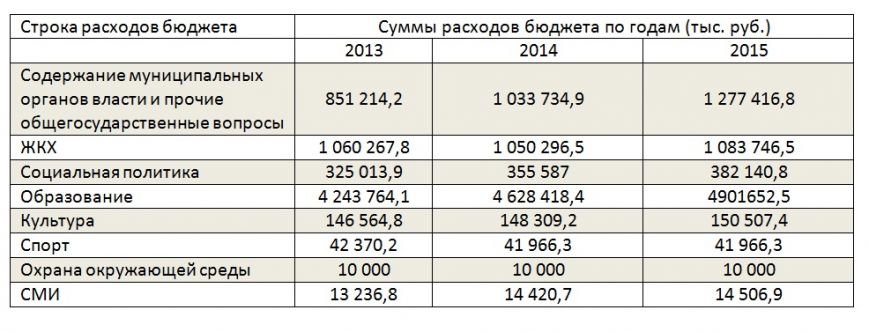Бюджет Ульяновска2014