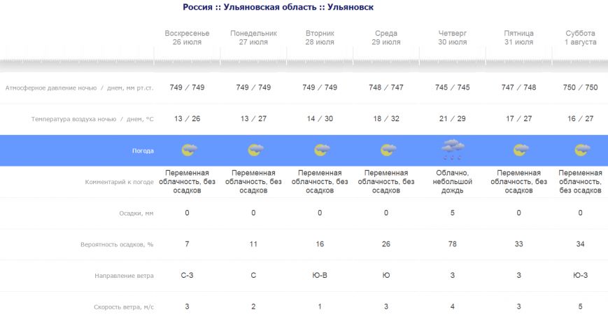 погода в Ульяновске 25.07.2015