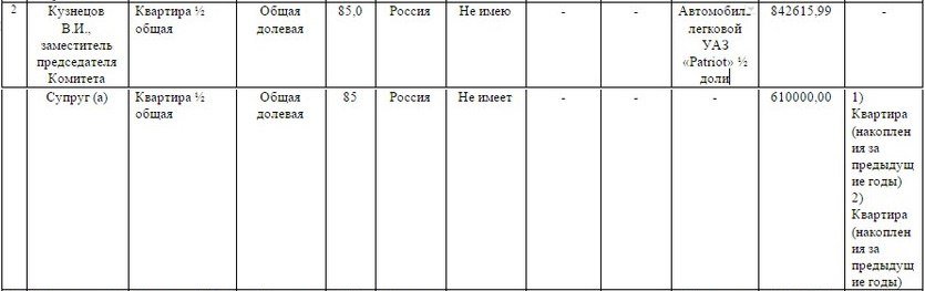 Покупки ульяновского чиновника во много раз превысили его доходы (фото) - фото 1