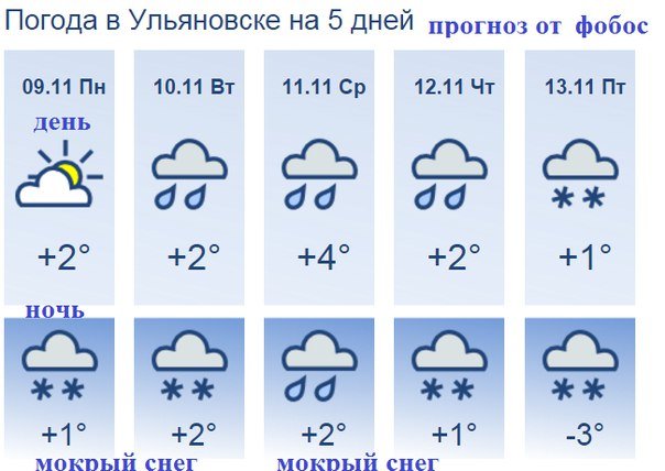 Ульяновск ждут на этой неделе мокрый снег и минусовые температуры (фото) - фото 1