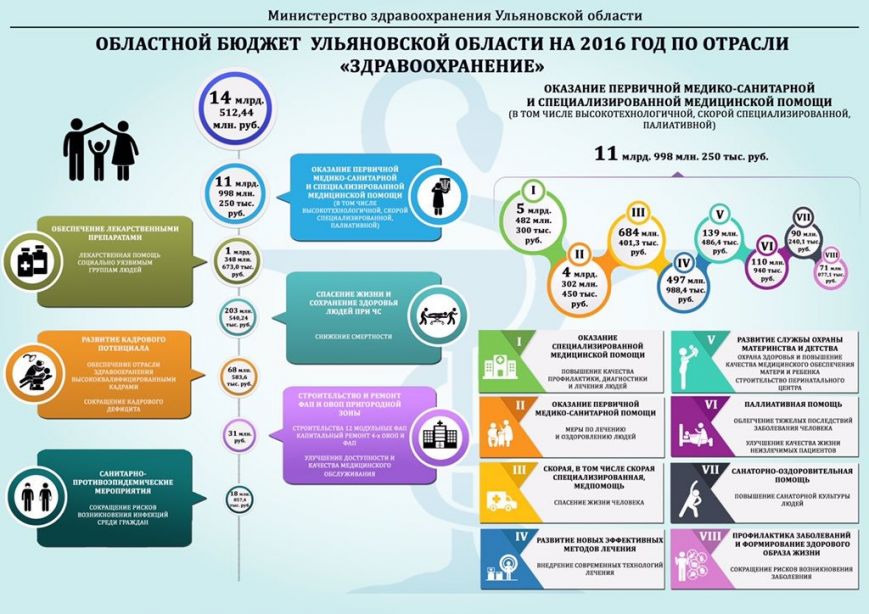 Ульяновское здравоохранение - что ожидать в 2016 году?, фото-1