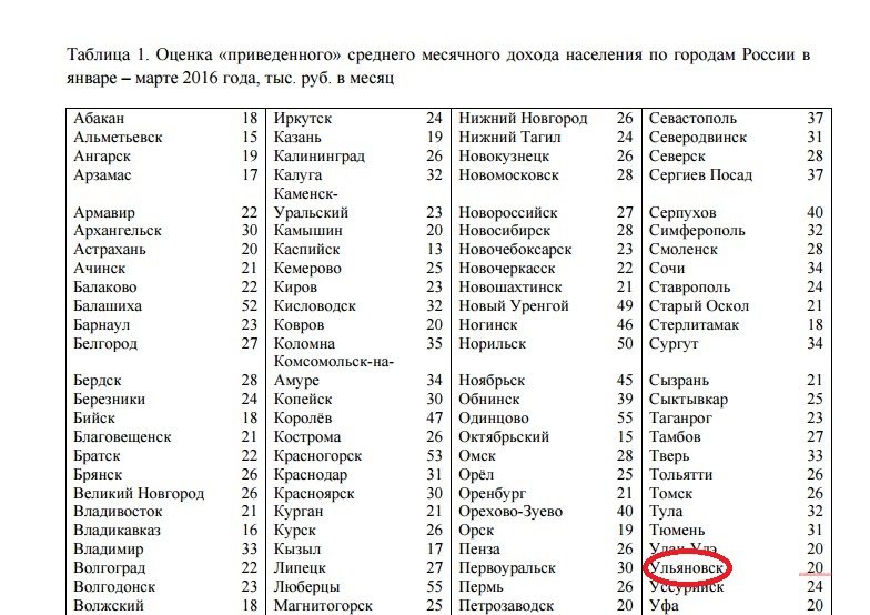 Ульяновск неблагополучный: его жители получают маленький доход, фото-1