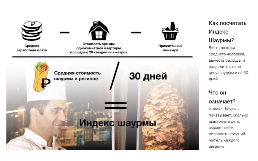 Ульяновскую зарплату измерили шаурмой, фото-1